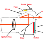DSLR camera diagram